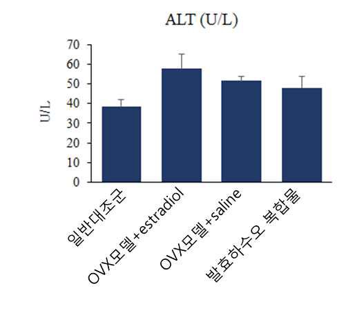 Average ALT activities of serum from the OVX rat fed saline, estradiol E2, and the sample for 50 days.