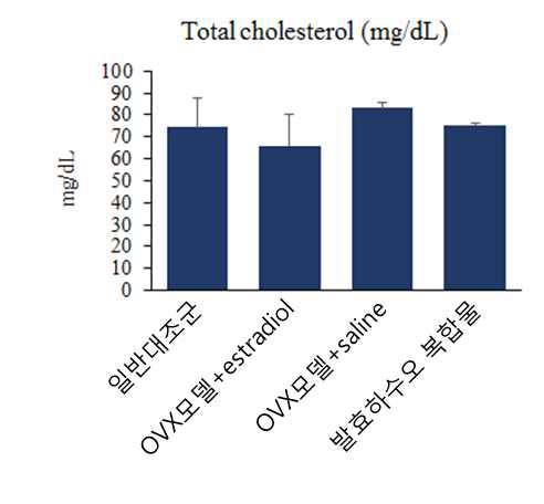 Average total cholesterol levels of serum from the OVX rat fed saline, estradiol E2, and the sample for 50 days.