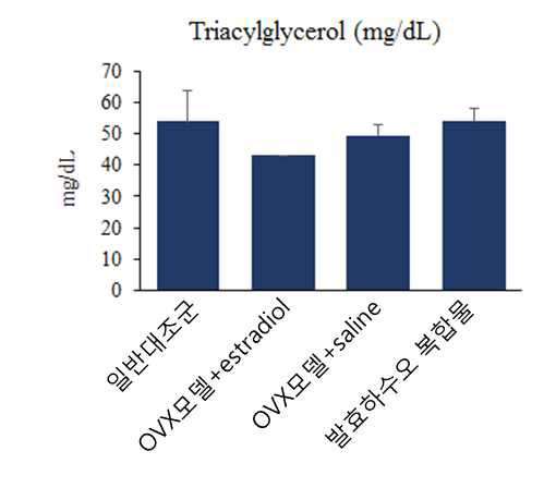 Average triacylglycerol levels of serum from the OVX rat fed saline, estradiol E2, and the sample for 50 days.