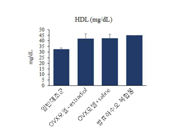 Average HDL-cholesterol levels of serum from the OVX rat fed saline, estradiol E2, and the sample for 50 days.