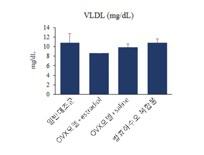 Average VLDL-cholesterol levels of serum from the OVX rat fed saline, estradiol E2, and the sample for 50 days.