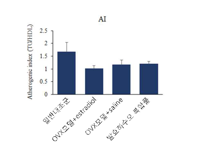 Average atherogenic indexes of serum from the OVX rat fed saline, estradiol E2, and the sample for 50 days.