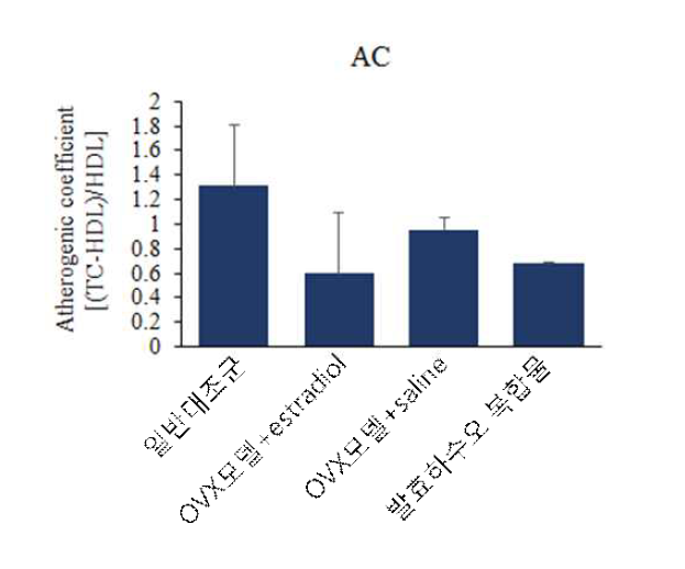 Average atherogenic coefficients of serum from the OVX rat fed saline, estradiol E2, and the sample for 50 days.