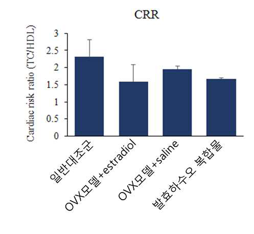 Average cardiac risk ratio of serum from the OVX rat fed saline, estradiol E2, and the sample for 50 days.