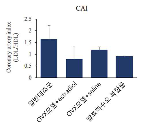 Average coronary artery indexes of serum from the OVX rat fed saline, estradiol E2, and the sample for 50 days.