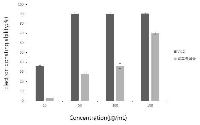 Electron donating ability of the fermented compound from Polygonum multiflorum.