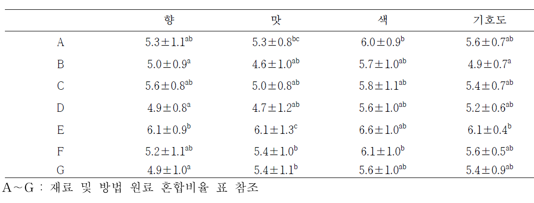 관능검사 결과