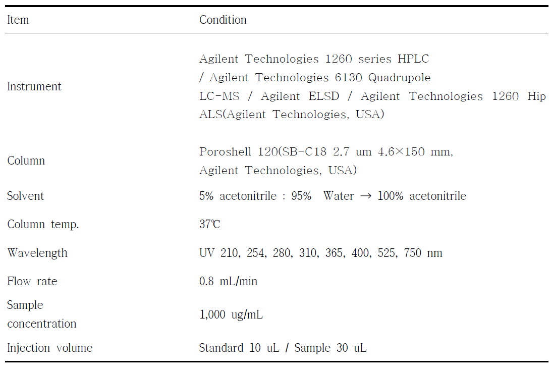 LC-MS 분석조건