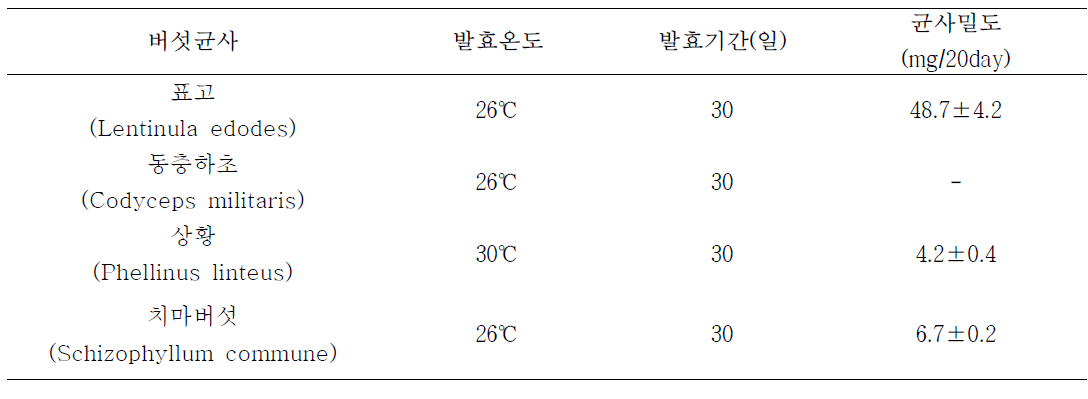 버섯균사 종류에 따른 하수오 발효조건