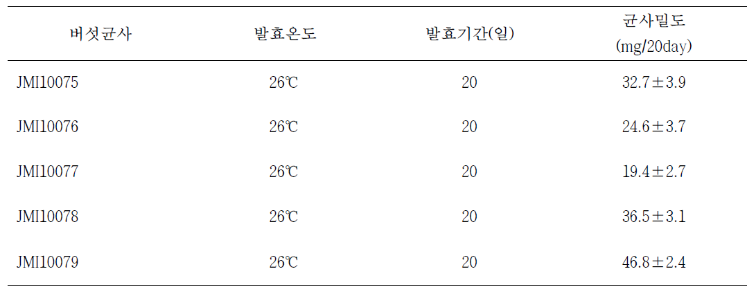 표고균사 종류에 따른 하수오 발효조건