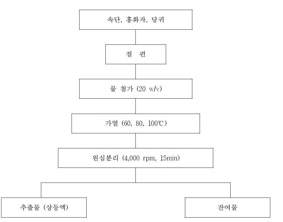 부원료 생약초의 열수추출물 제조 공정도