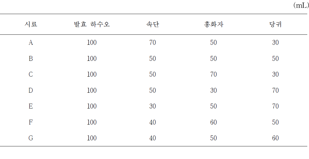 하수오 발효 음료 제조를 위한 원료 혼합 비율