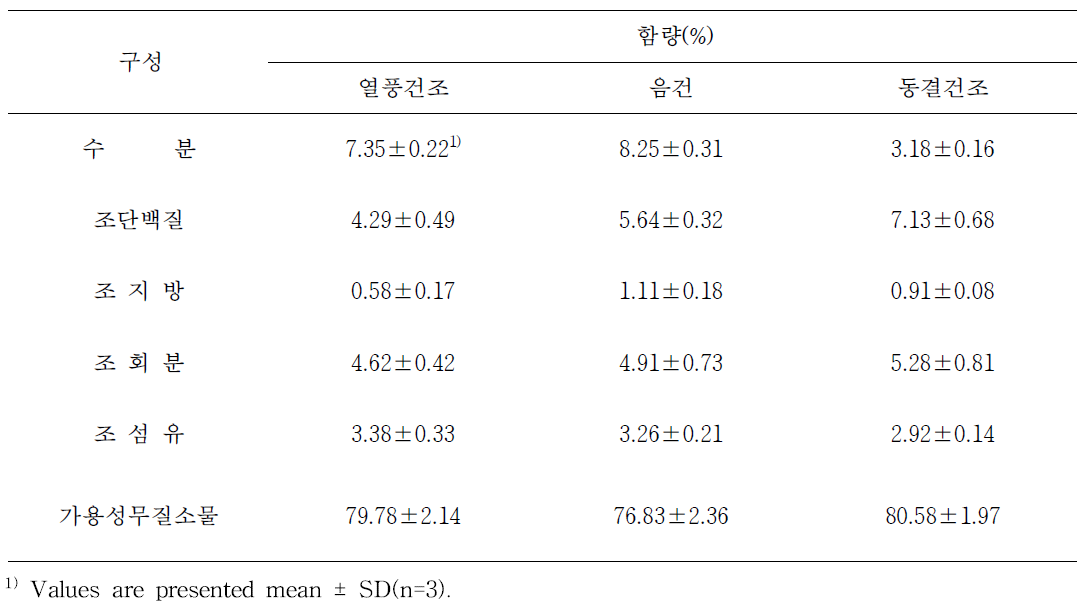 건조방법에 따른 하수오의 일반성분 함량