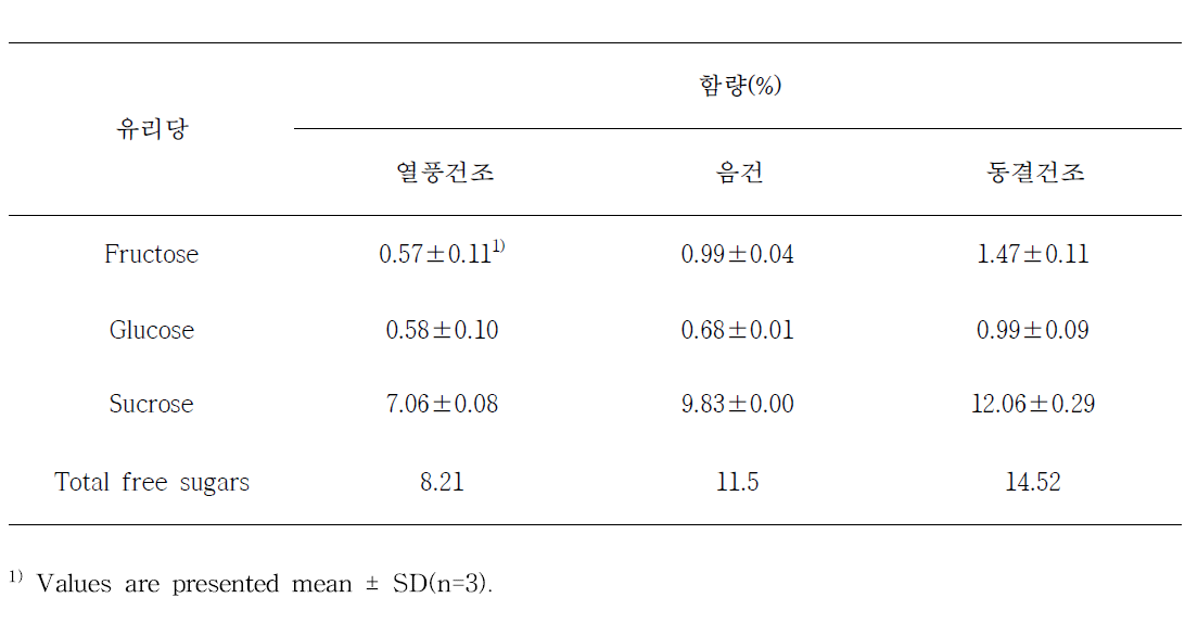 건조방법에 따른 하수오의 유리당 함량