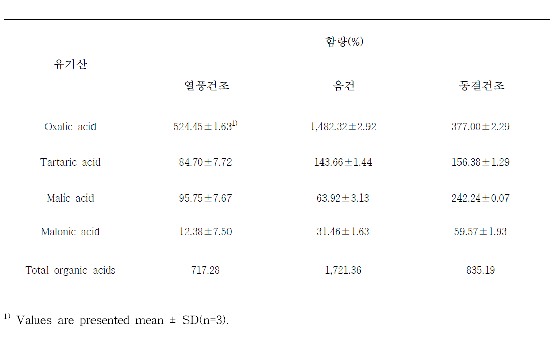 건조방법에 따른 하수오의 유기산 함량