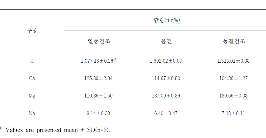 건조방법에 따른 하수오의 무기성분 함량