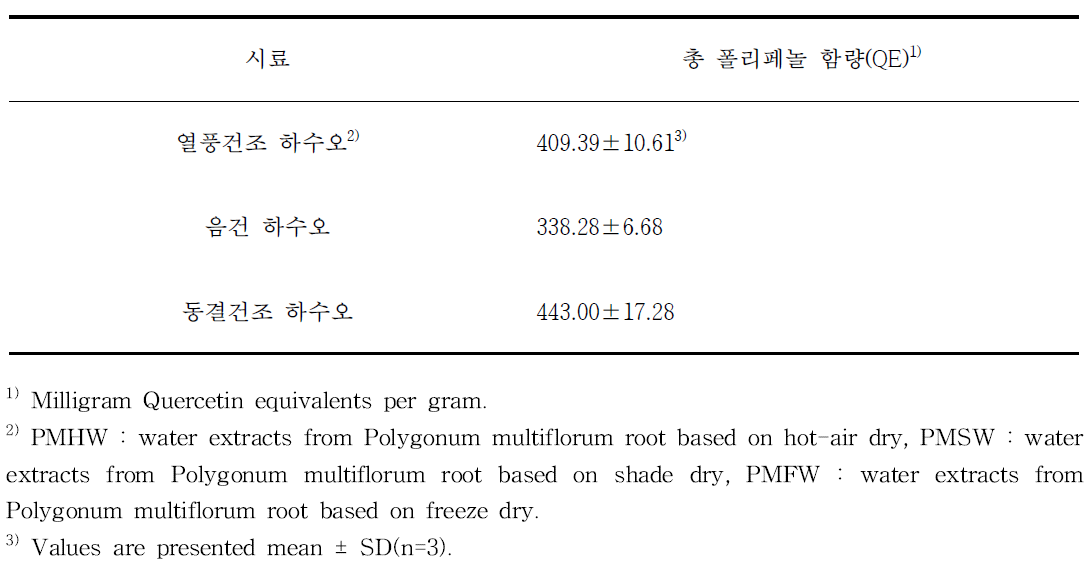 건조방법에 따른 하수오의 총 플라보노이드 함량