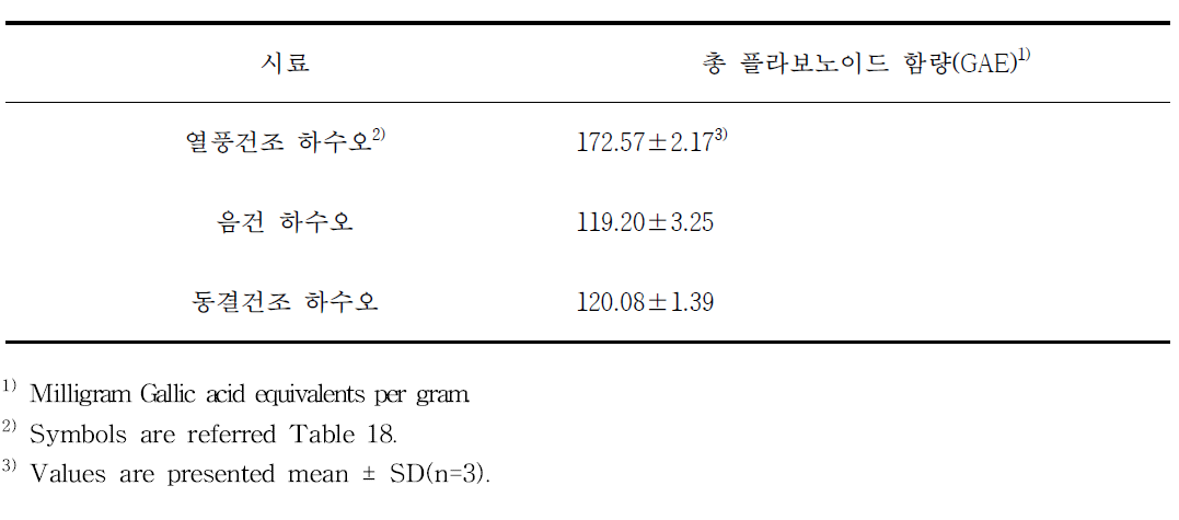 건조방법에 따른 하수오의 총 폴리페놀 함량