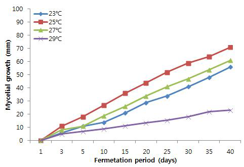 온도에 따른 하수오 발효를 위한 L. edodes JMI-10079 균사의 생장측정 결과.