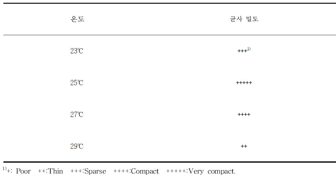 온도에 따른 하수오 발효를 위한 L. edodes JMI-10079 균사의 밀도 측정 결과