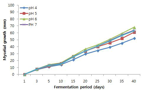 pH에 따른 하수오 발효를 위한 L. edodes JMI-10079 균사의 생장측정 결과.