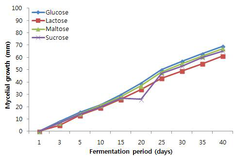 탄소원에 따른 하수오 발효를 위한 L. edodes JMI-10079 균사의 생장측정 결과.