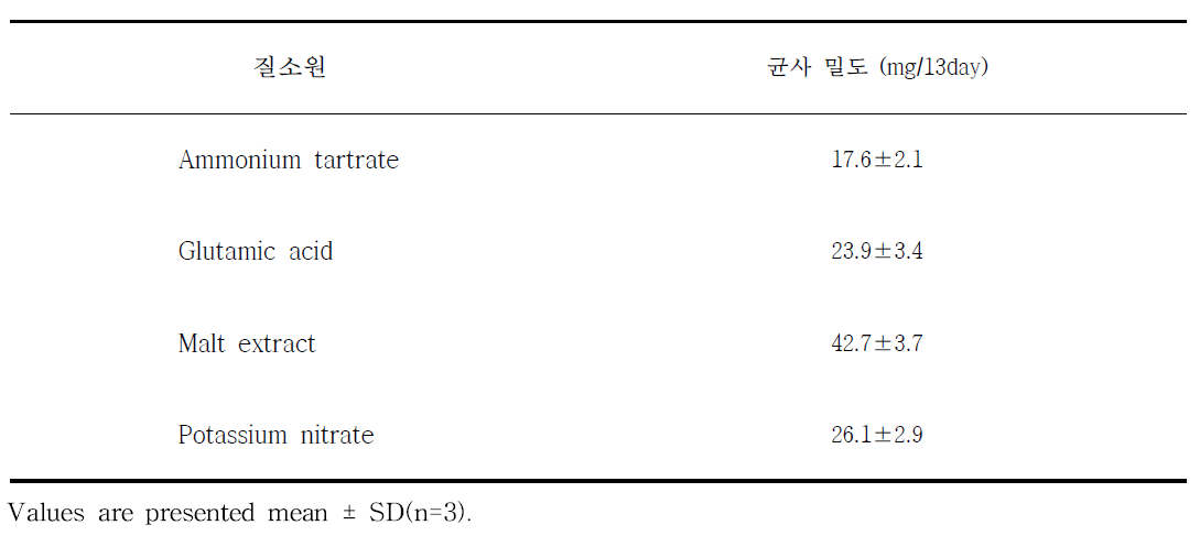 질소원에 따른 하수오 발효를 위한 L. edodes JMI-10079 균사의 생장 밀도 측정 결과