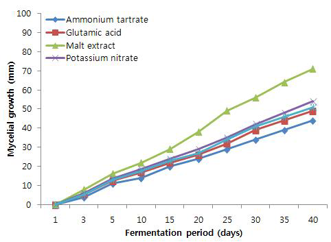 질소원에 따른 하수오 발효를 위한 L. edodes JMI-10079 균사의 생장측정 결과.