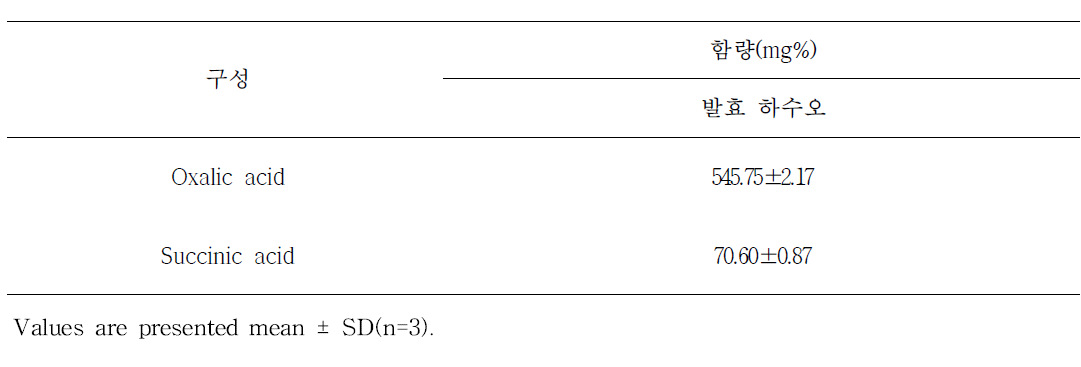 표고 균사체(Lentinula edodes)를 활용한 발효 하수오의 유기산 함량