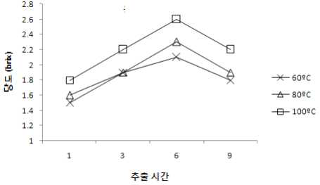 온도와 시간을 달리한 속단 추출물의 당도 측정