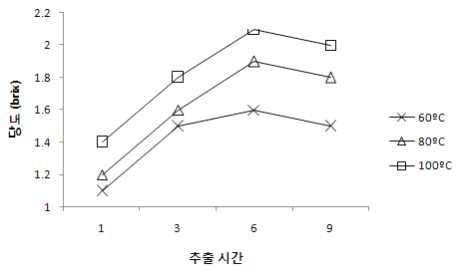 온도와 시간을 달리한 홍화자 추출물의 당도 측정