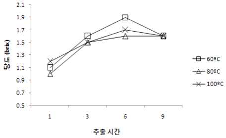 온도와 시간을 달리한 당귀 추출물의 당도 측정