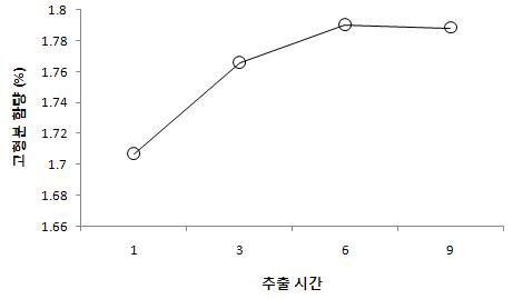 속단 열수(80℃) 추출물의 시간에 따른 고형분 함량 변화