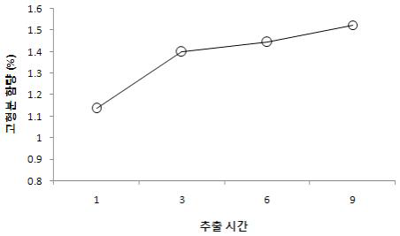 홍화자 열수(80℃) 추출물의 시간에 따른 고형분 함량 변화