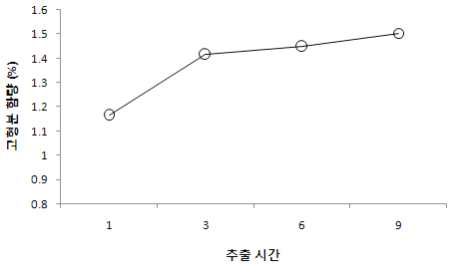 당귀 열수(80℃) 추출물의 시간에 따른 고형분 함량 비교