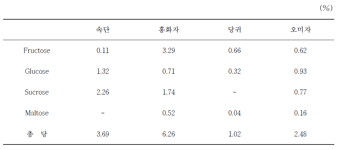 원료의 유리당 분석 결과