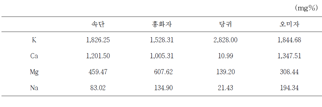 원료의 무기성분 분석 결과