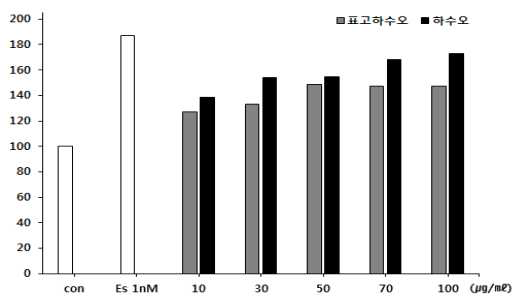 Estrogenic Effect of Lentinula edodes-fermented Fallopia multiflora(LFF) and Fallopia multiflorain(FM) in MCF-7 Cells using the E-SCREEN assay.