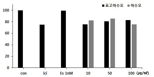 Effect of ICI 182,780 on fermented Fallopia multiflora and Fallopia multiflorain induced proliferation in MCF-7 Cells