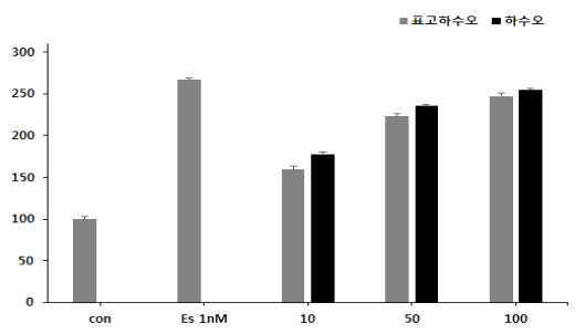 Effect of fermented Fallopia multiflora and Fallopia multiflorain on estrogen receptor activation in MCF-7 Cells