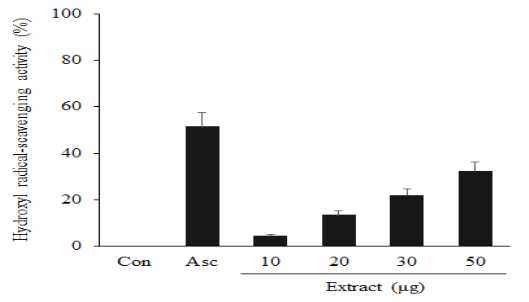 Hydroxyl radical-scavenging activity of the extract of Polygonum multiflorum.