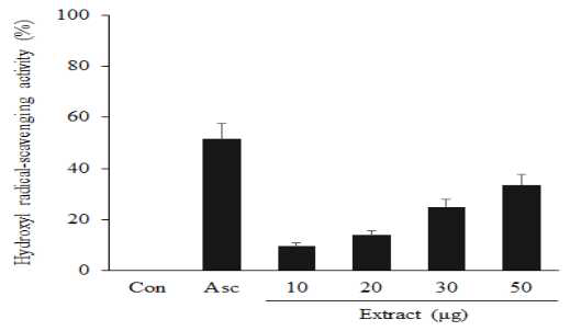 Hydroxyl radical-scavenging activity of the mixture extract.