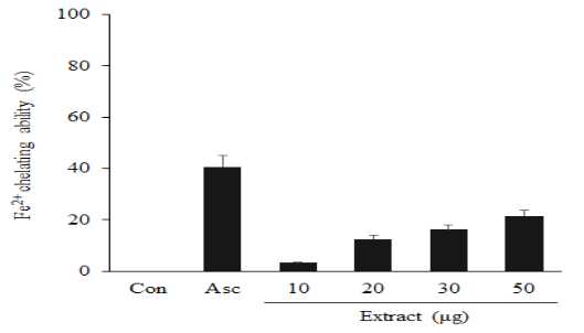 Fe2+ chelating assay of the extract of Polygonum multiflorum.