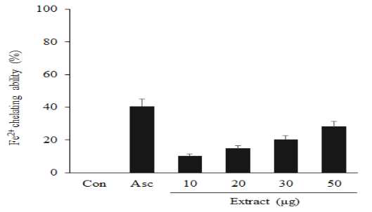 Fe2+ chelating assay of the mixture extract.