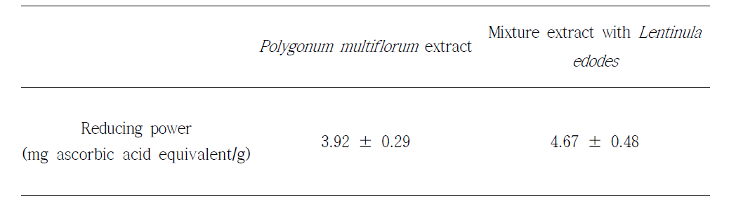 Reducing assay of the extract of Polygonum multiflorum extract and mixture extract.