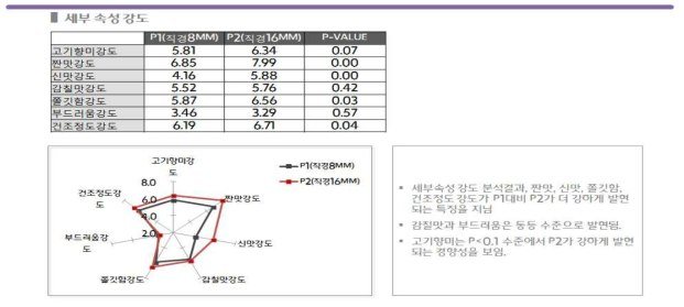 강도평가 및 유의차 분석