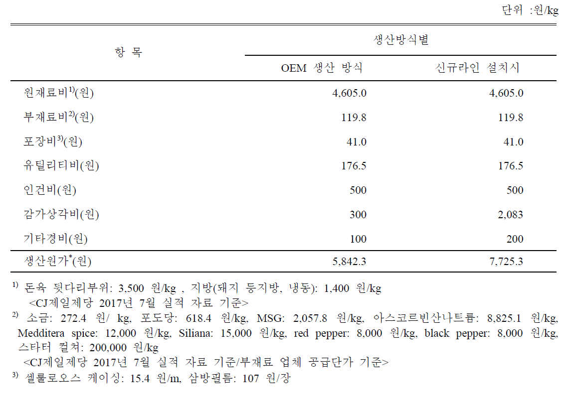 생산기지에 따른 생산원가 비교