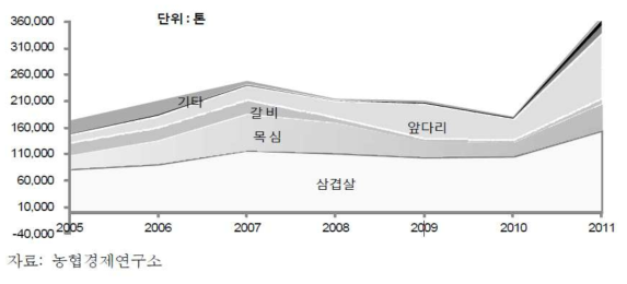 2005년∼2011년간 부위별 돼지고기 수입현황