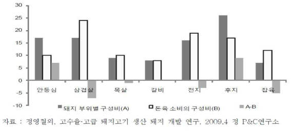 돼지고기 부위별 수급불균형 발생구조