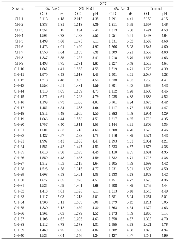 분리주의 염도별 생육속도 및 pH 생성능